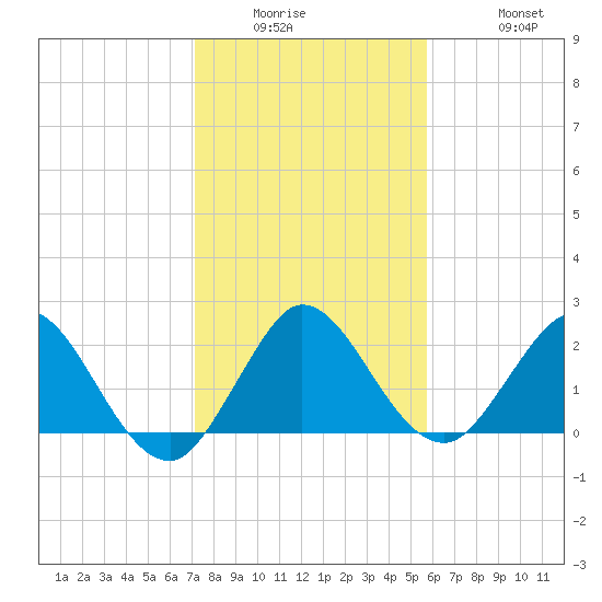 Delray Beach tide chart for Wednesday, January 5, 2022