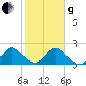 Delray Beach tide chart for Sunday, January 9, 2022