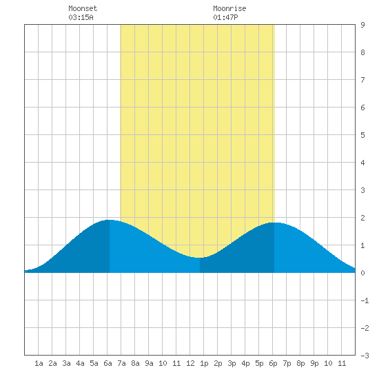 Delray Beach tide chart for Friday, February 11, 2022