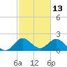 Delray Beach tide chart for Sunday, February 13, 2022