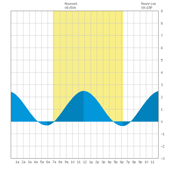 Delray Beach tide chart for Saturday, February 19, 2022