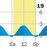 Delray Beach tide chart for Saturday, February 19, 2022