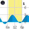 Delray Beach tide chart for Tuesday, February 1, 2022