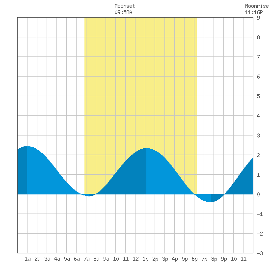 Delray Beach tide chart for Monday, February 21, 2022