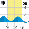 Delray Beach tide chart for Wednesday, February 23, 2022