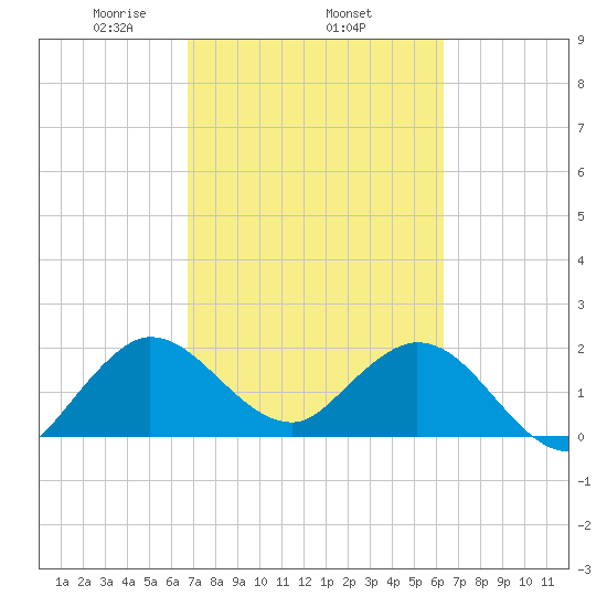 Delray Beach tide chart for Friday, February 25, 2022