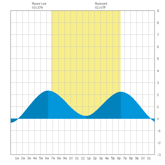 Delray Beach tide chart for Saturday, February 26, 2022