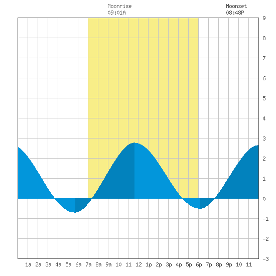 Delray Beach tide chart for Thursday, February 3, 2022