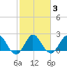 Delray Beach tide chart for Thursday, February 3, 2022