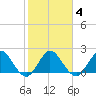 Delray Beach tide chart for Friday, February 4, 2022