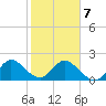 Delray Beach tide chart for Monday, February 7, 2022