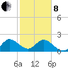 Delray Beach tide chart for Tuesday, February 8, 2022