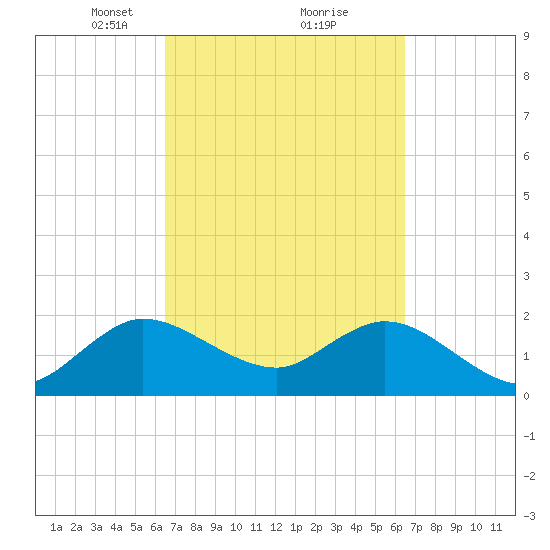 Delray Beach tide chart for Saturday, March 12, 2022
