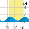 Delray Beach tide chart for Monday, March 14, 2022