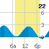 Delray Beach tide chart for Tuesday, March 22, 2022