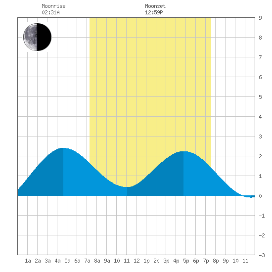 Delray Beach tide chart for Friday, March 25, 2022