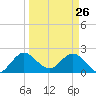 Delray Beach tide chart for Saturday, March 26, 2022