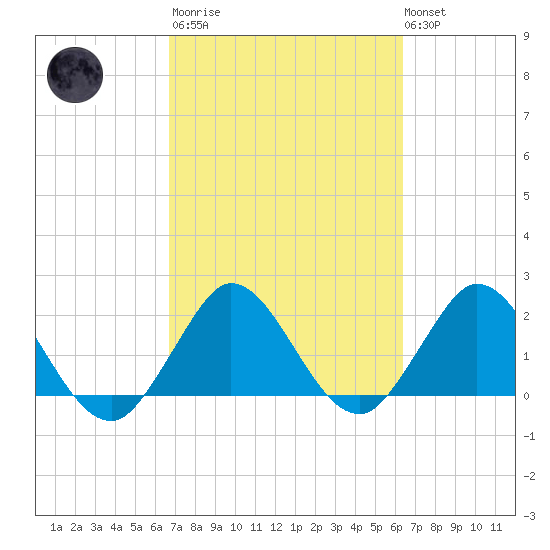 Delray Beach tide chart for Wednesday, March 2, 2022