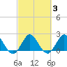 Delray Beach tide chart for Thursday, March 3, 2022