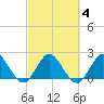 Delray Beach tide chart for Friday, March 4, 2022