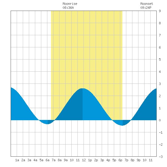 Delray Beach tide chart for Saturday, March 5, 2022