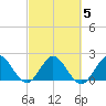 Delray Beach tide chart for Saturday, March 5, 2022