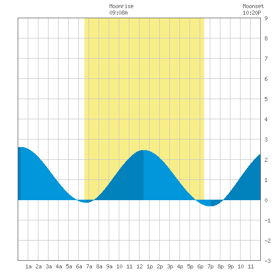 Delray Beach tide chart for Sunday, March 6, 2022