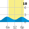 Delray Beach tide chart for Sunday, April 10, 2022