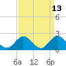 Delray Beach tide chart for Wednesday, April 13, 2022
