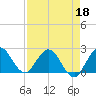 Delray Beach tide chart for Monday, April 18, 2022
