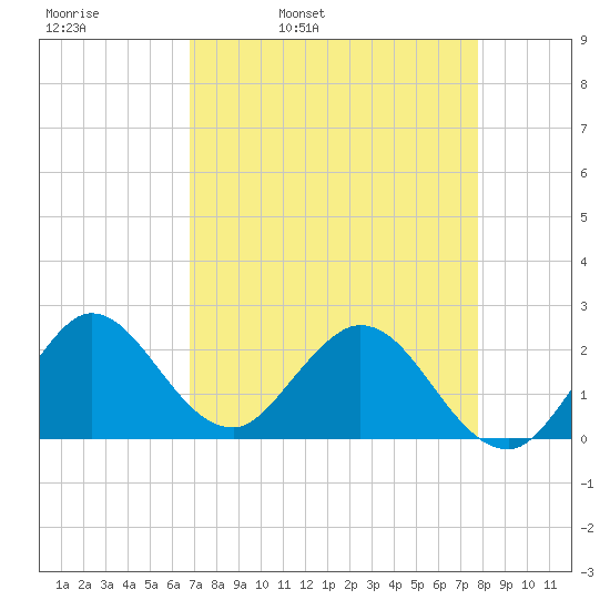 Delray Beach tide chart for Thursday, April 21, 2022