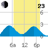 Delray Beach tide chart for Saturday, April 23, 2022