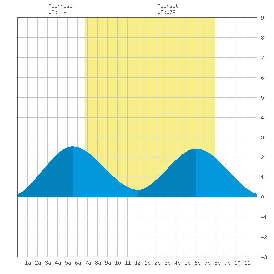 Delray Beach tide chart for Sunday, April 24, 2022