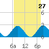 Delray Beach tide chart for Wednesday, April 27, 2022