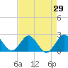 Delray Beach tide chart for Friday, April 29, 2022