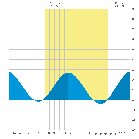 Delray Beach tide chart for Saturday, April 2, 2022