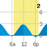 Delray Beach tide chart for Saturday, April 2, 2022