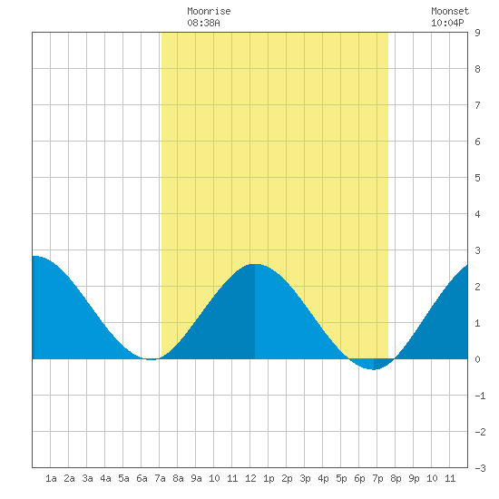 Delray Beach tide chart for Sunday, April 3, 2022