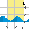 Delray Beach tide chart for Wednesday, April 6, 2022