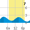 Delray Beach tide chart for Thursday, April 7, 2022