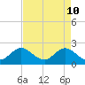 Delray Beach tide chart for Tuesday, May 10, 2022