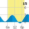 Delray Beach tide chart for Sunday, May 15, 2022