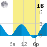 Delray Beach tide chart for Monday, May 16, 2022