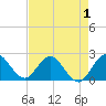 Delray Beach tide chart for Sunday, May 1, 2022
