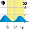 Delray Beach tide chart for Sunday, May 22, 2022