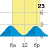 Delray Beach tide chart for Monday, May 23, 2022