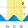 Delray Beach tide chart for Monday, May 2, 2022