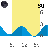 Delray Beach tide chart for Monday, May 30, 2022