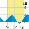 Delray Beach tide chart for Monday, June 13, 2022