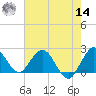 Delray Beach tide chart for Tuesday, June 14, 2022